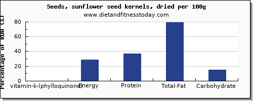 vitamin k (phylloquinone) and nutrition facts in vitamin k in sunflower seeds per 100g